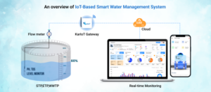 Karikala IoT Based Smart Water Management System- Functions And Benefits