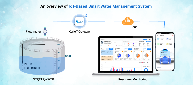 IoT Water Management, Smart Water Solutions