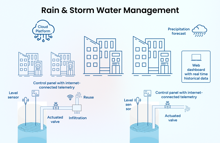 smart water management